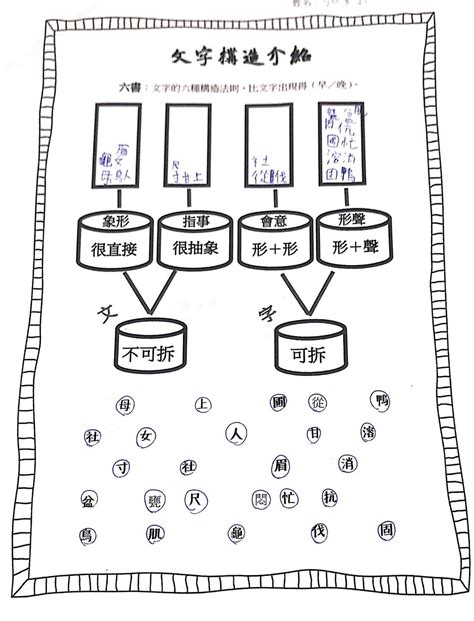 河造字法則|六書